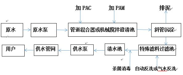 学校生活废水处理(图1)