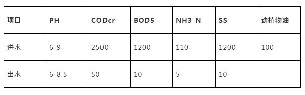 屠宰废水处理实例(图1)
